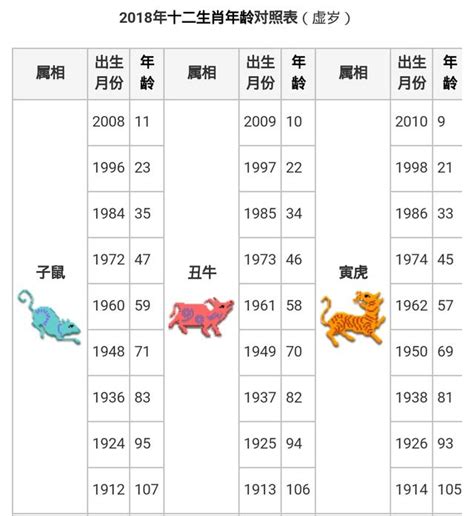 67年次|12生肖對照表最完整版本！告訴你生肖紀年：出生年份、年齡對照。